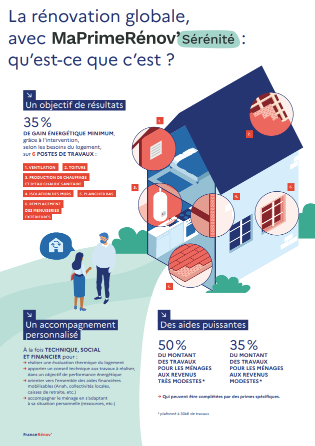 Infographie du Gouvernement français sur MaPrimeRénov' Sérénité