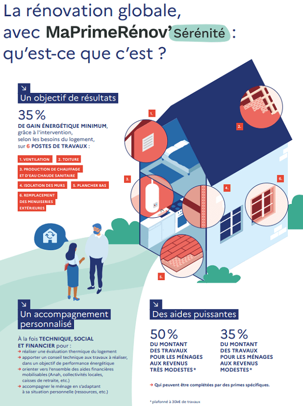 Schéma explicatif de l'aide aux travaux de rénovation MaPrimeRénov' Sérénité