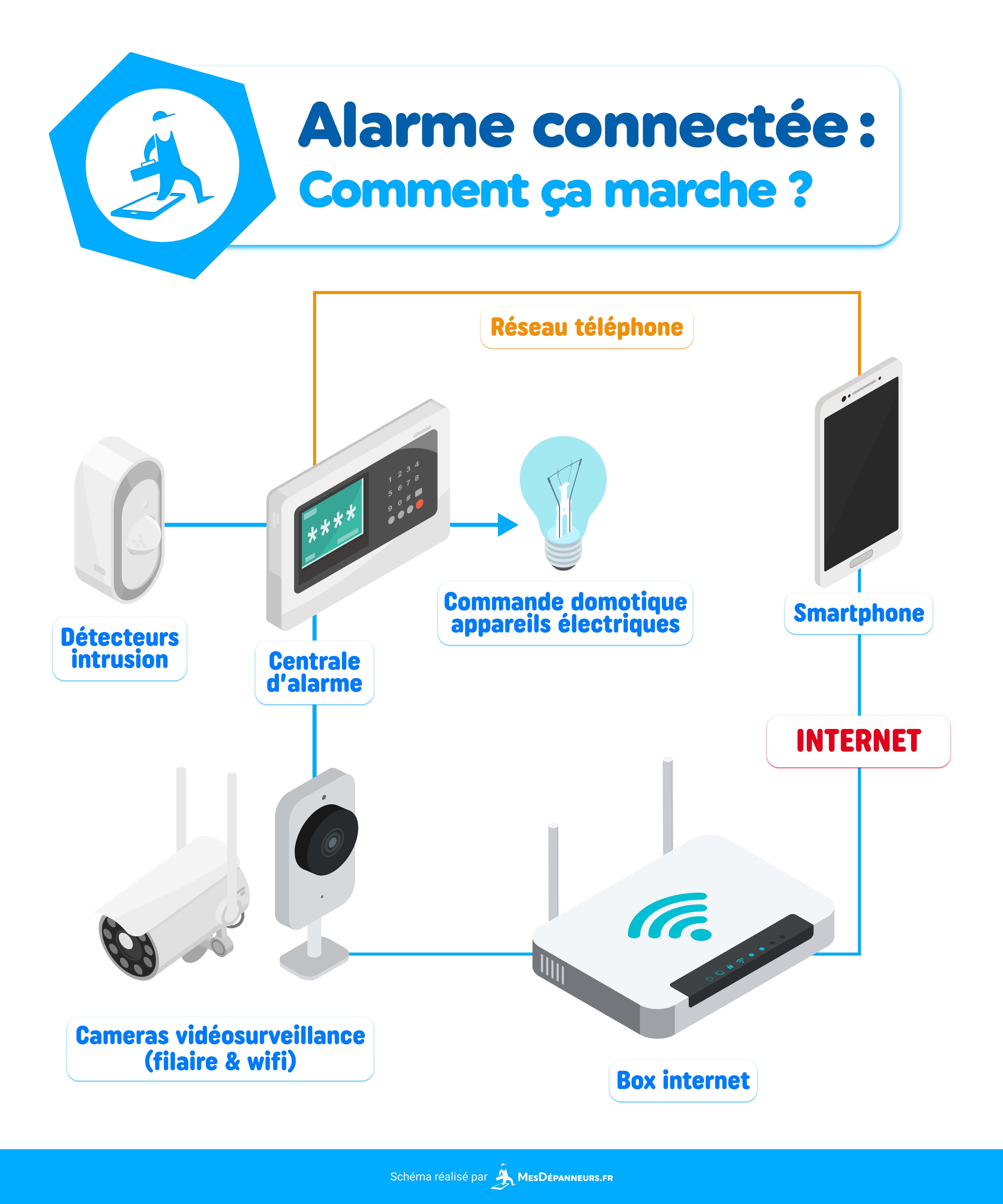 infographie schema alarme connectee fonctionnement mesdespanneurs mesdespanneurs.fr