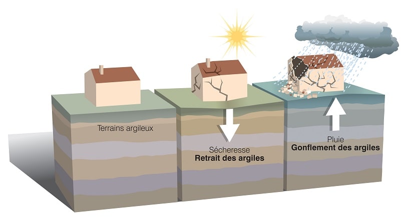 Schéma explicatif du retrait-gonflement des sols entraînant des fissures sur les maisons